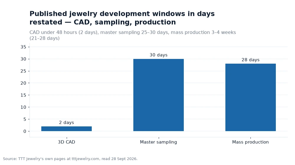 Bar chart: Published jewelry development windows in days restated — CAD, sampling, production